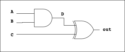 A diagram showing logic gates connected in the pattern D = A and B ; out = D xor C.