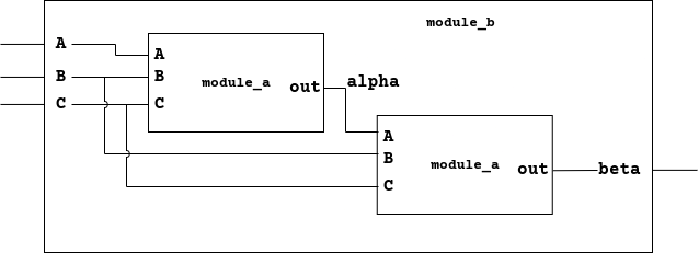 A diagram showing module_b consisting of two instantiations of module_a.
